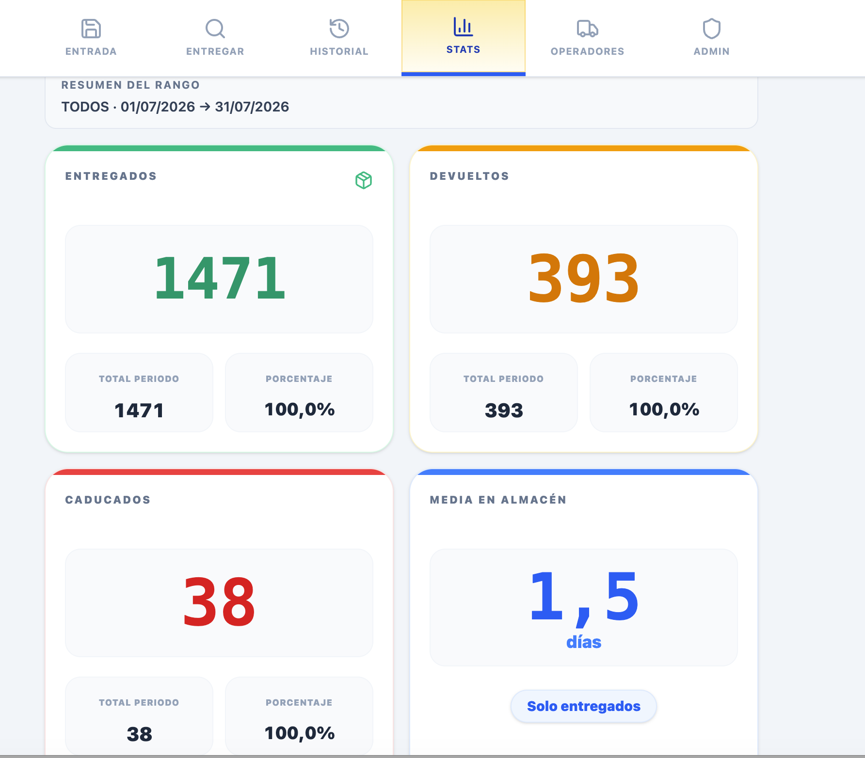 Estadísticas de entregados, devueltos, caducados y media de permanencia en almacén